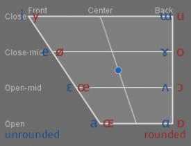 Vowel Demonstrator Vocal Quadrilateral